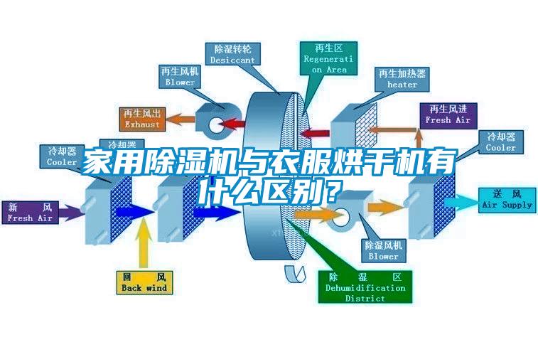 家用除濕機與衣服烘干機有什么區別？