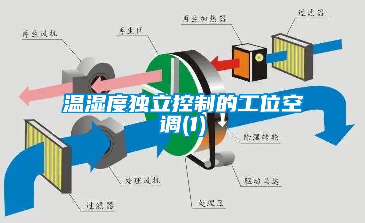 溫濕度獨立控制的工位空調(1)