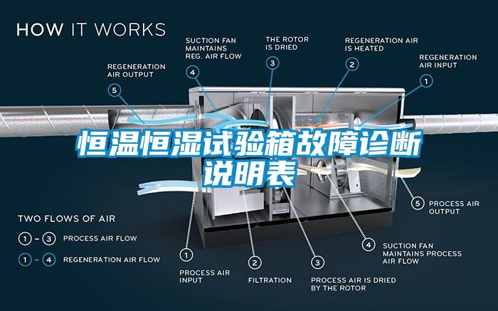 恒溫恒濕試驗箱故障診斷說明表