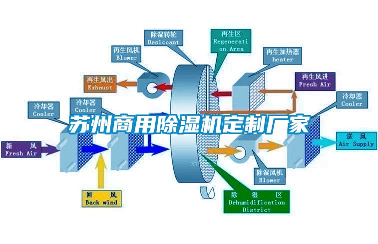 蘇州商用除濕機定制廠家